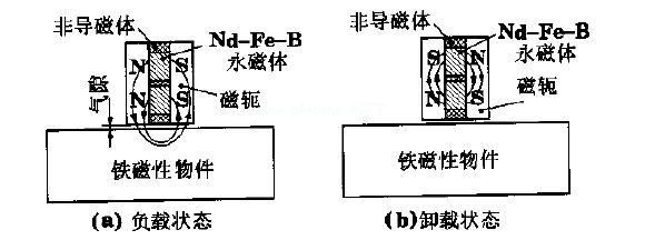 永磁吸盤原理