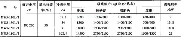 MW5系列起重電磁鐵技術(shù)數(shù)據(jù)（續(xù)）