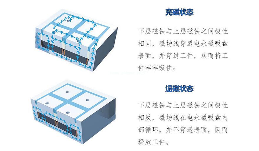 千豪電永磁吸盤原理，電磁吸盤原理