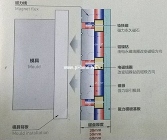 快速換模工作原理（放松時(shí)，退磁狀態(tài)）