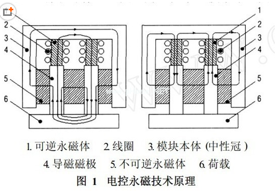 磁力吊具原理，千豪磁電總結(jié)