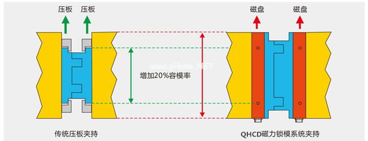 磁力鎖模系統(tǒng)夾持圖，千豪磁電