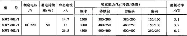 表1 MW5系列起重電磁鐵技術(shù)數(shù)據(jù)