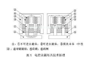 電控永磁吊具技術原理