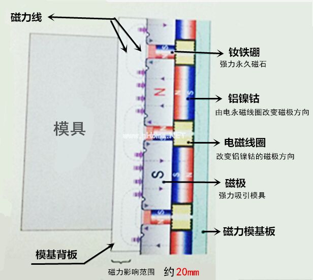 快速換模工作原理（夾緊時(shí)，充磁狀態(tài)）