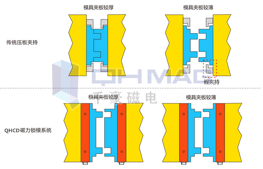 注塑機(jī)快速換模系統(tǒng),磁力模板,電永磁快速換模,注塑機(jī)快速換模,電永磁吸盤,電永磁吊具