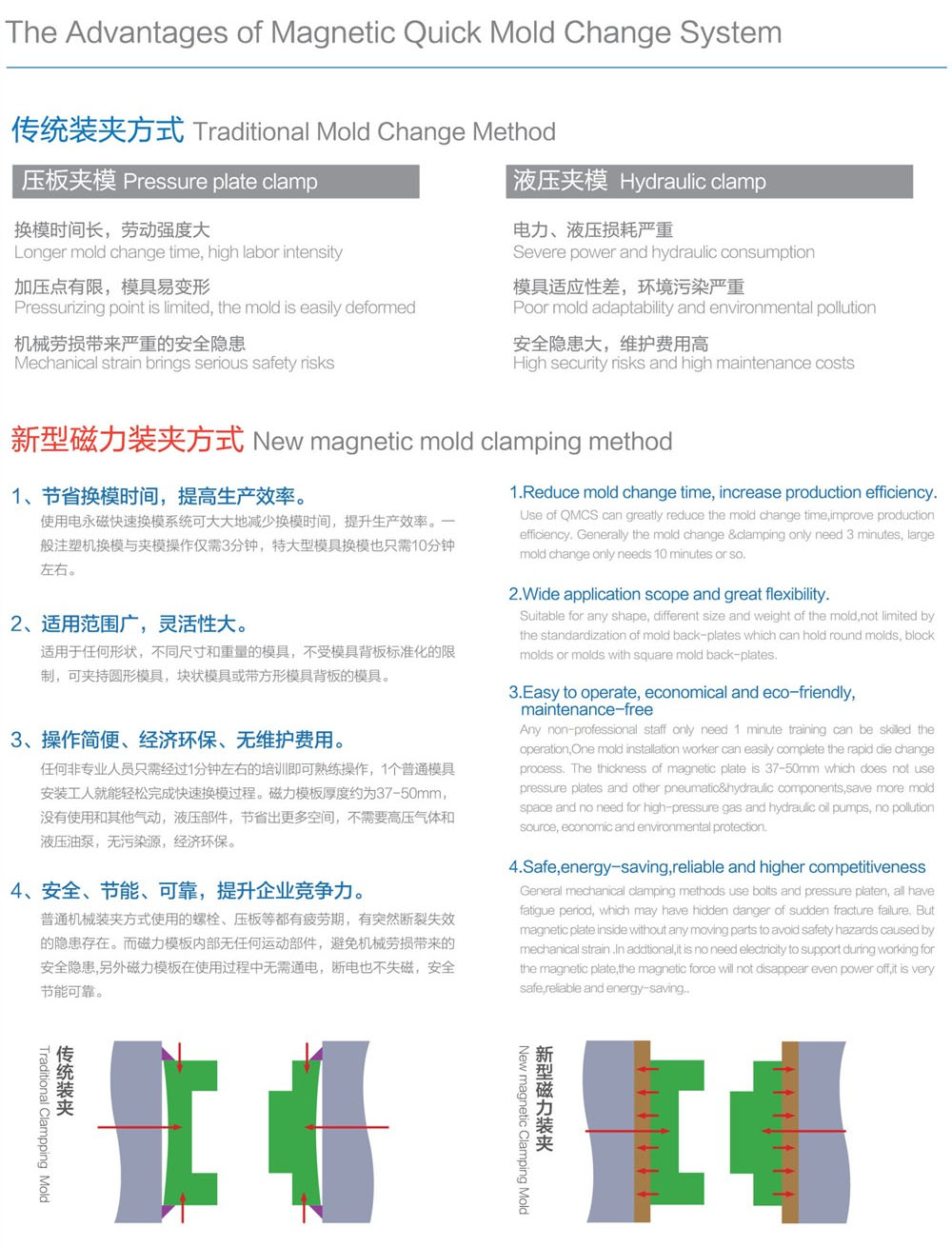 快速換模系統(tǒng)磁力模板