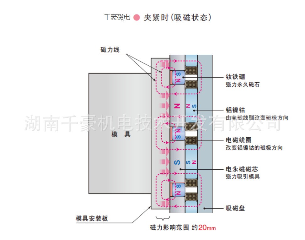 千豪電永磁吊具原理